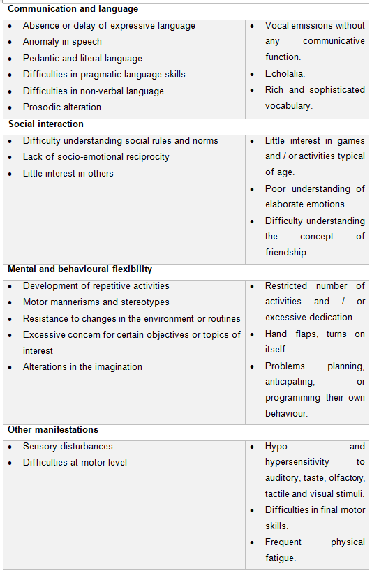 Figure 1. ASD characteristics and manifestations in the classroom. Page 11-13. Autism Federation Castilla y León, 2018. Guide